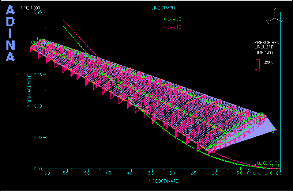 Numerical simulation the wing. Image